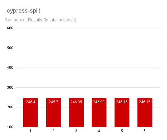 weighted-largest results for a component test set