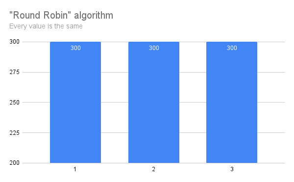 Round Robin results when every value is the same
