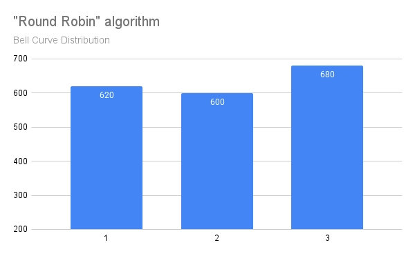 round-robin results for bell curve distribution