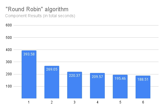 round-robin results for a component test set