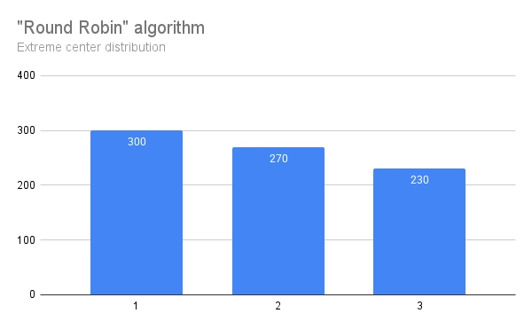 round-robin results for extreme center distribution