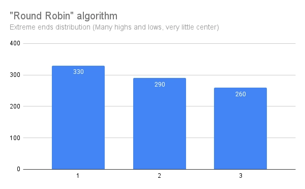 round-robin results for extreme ends distribution