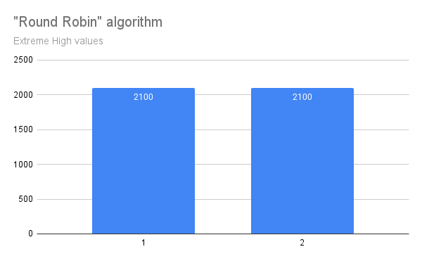 round-robin results for extreme high end distribution