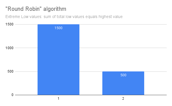 round-robin results for extreme low-end distribution, where summation of low values is equal to highest value