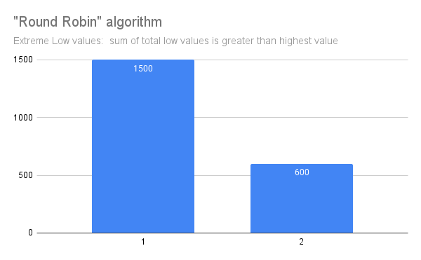 round-robin results for extreme low-end distribution, where summation of low values is greater than the highest value