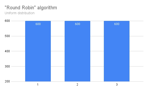 round-robin results for uniform value distribution