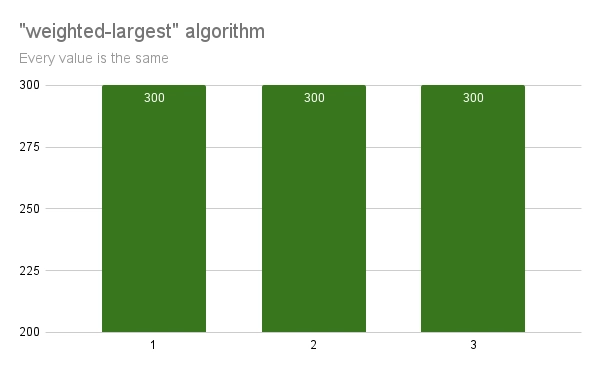 weighted-largest results when every value is the same