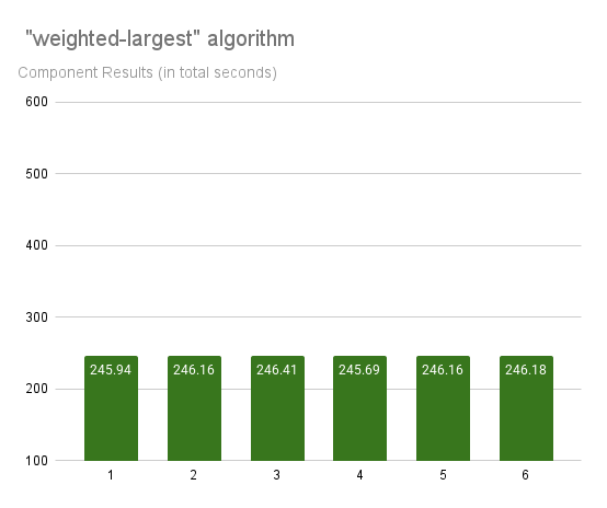 weighted-largest results for a component test set