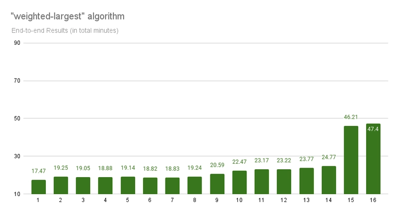 weighted-largest results for an end-to-end test set