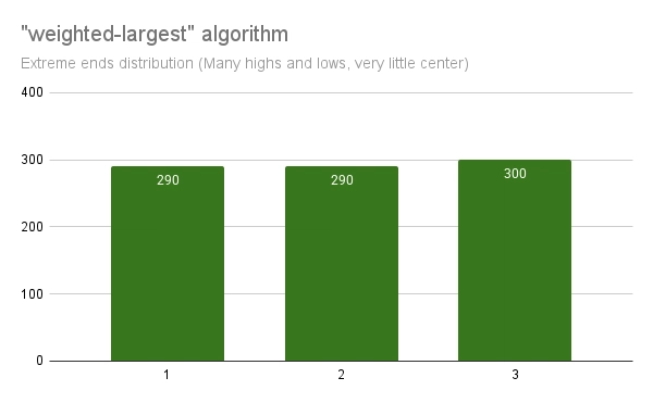 weighted-largest results for extreme ends distribution
