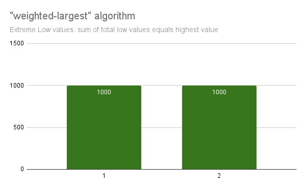 weighted-largest results for extreme low-end distribution, where summation of low values is equal to highest value
