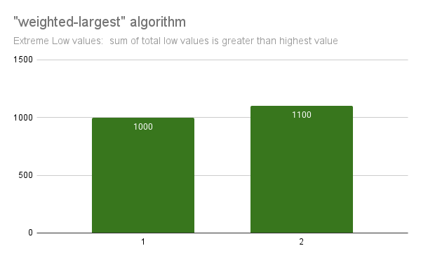 weighted-largest results for extreme low-end distribution, where summation of low values is greater than the highest value