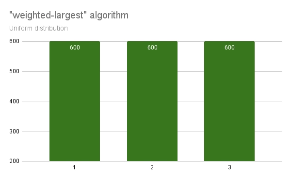 weighted-largest results for uniform value distribution